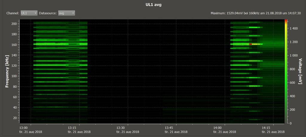 Kan endre viftefrekvens (0-50 Hz).