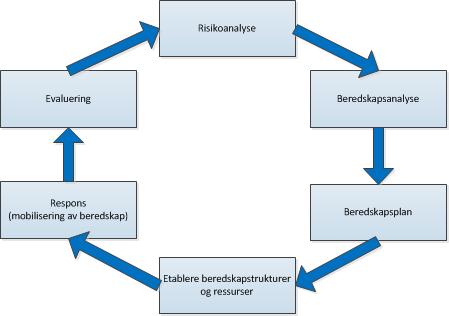 1.1 Regional beredskapsplan Den regionale beredskapsplanen bygger på følgende 4 prinsipper: 1.