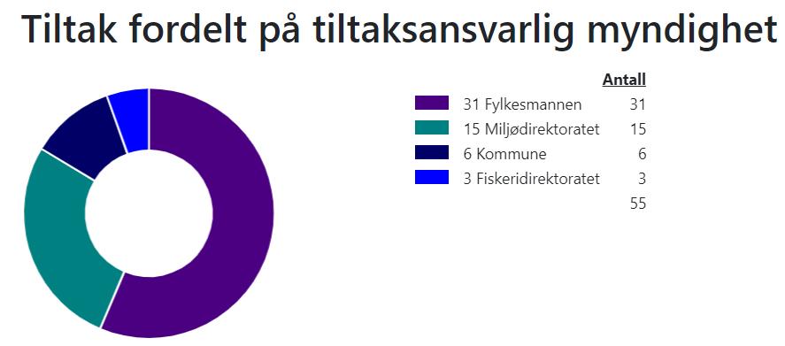 6. Tiltak i vannområdet Det er mange ulike aktiviteter som påvirker miljøtilstanden til vannforekomstene, derfor er tiltakene fordelt mellom sektormyndighetene etter hvilket lovverk og hjemler de