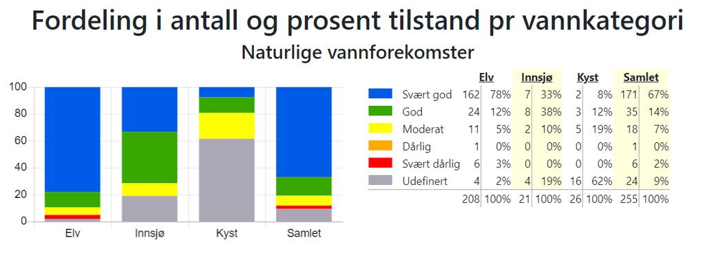 for økosystemet i en forekomst av overflatevann. Varangerhalvøya vannområde består i hovedsak av store ubebygde arealer og naturområder, og er spredt bebygd.