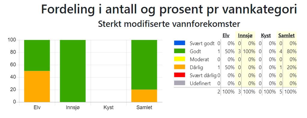 Figur 2c Fordeling i antall og prosent per vannkategori, Sterkt