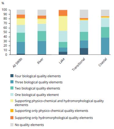 Økologisk tilstand bedre grunnlag for klassifisering Flertallet av vannforekomster er klassifisert ved bruk av ett eller flere biologiske kvalitetselementer (blågrønne deler av søyler) 50% av