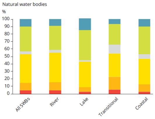 Økologisk tilstand i naturlige vannforekomster 83% av alle vannforekomster er naturlige (=ikke sterkt modifisert) Naturlige