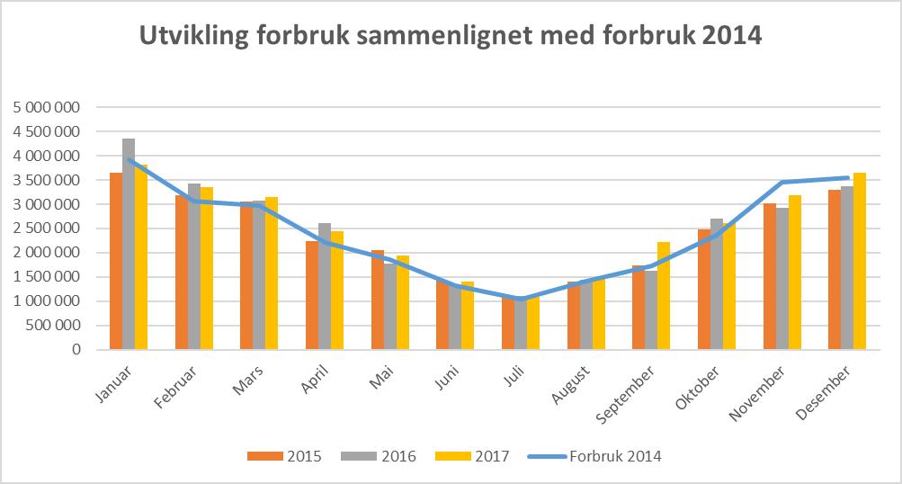 2.3 Klima/ miljøregnskap Det blir mere og mere vanlig at også kommuner og offentlige virksomheter lager sitt klimaregnskap, for å vise omverden hvordan de aktiv bidrar til å nå målene i Paris-avtalen.