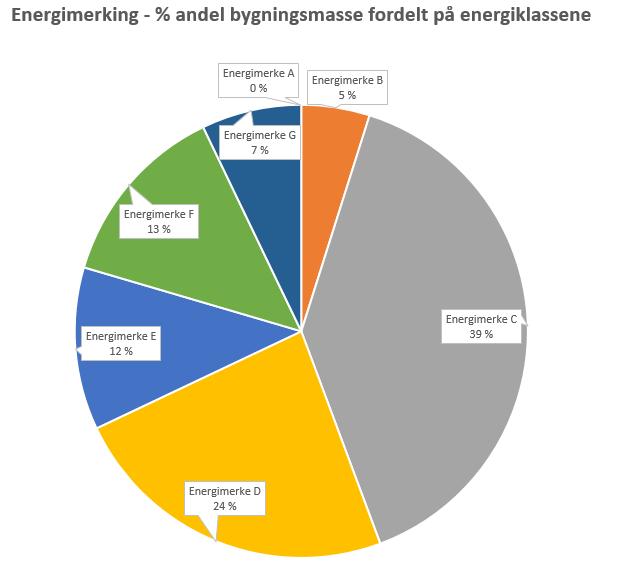 For Lørenskog kommunes del ligger hoveddelen av kommunale bygg på energimerke C og D.