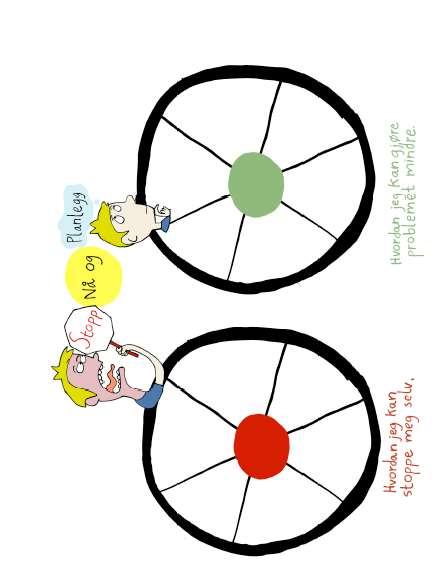 10 5.2 Løsningshjulet Til bruk i møte med elevene; ELEV + STOPP NÅ OG PLANLEGG Løsningshjulet skal gi elevene