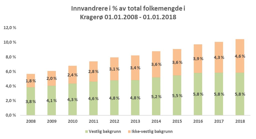 Samfunnsanalyse Kragerø kommune Innvandrere Andel innvandrere har økt fra 5,6% i 2008 til 10,4% per 01.