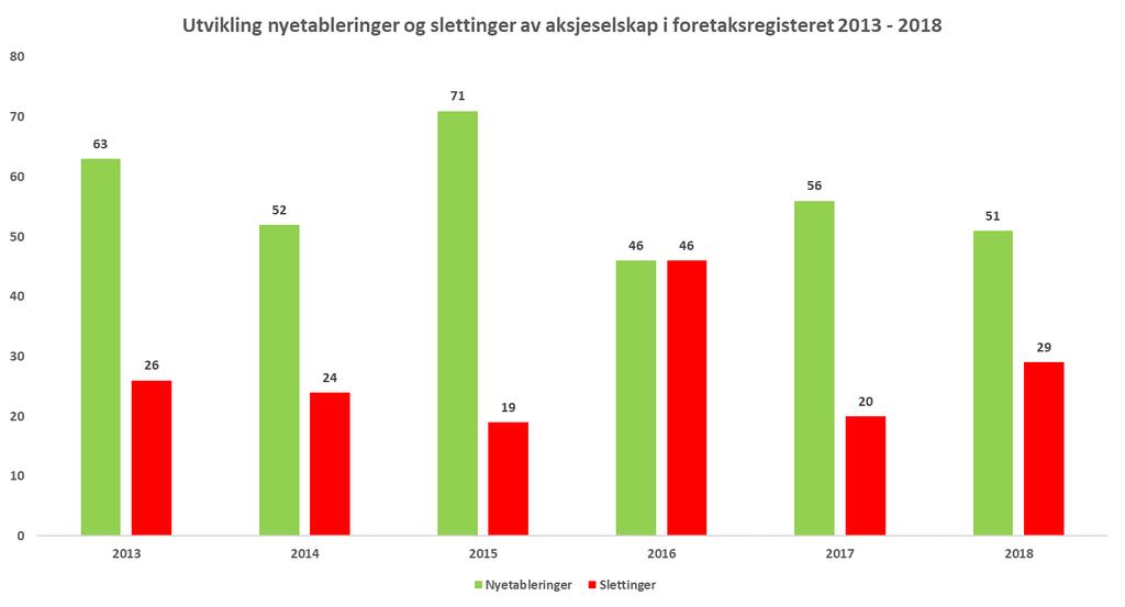 Næringsanalyse Kragerø kommune Nyetableringer