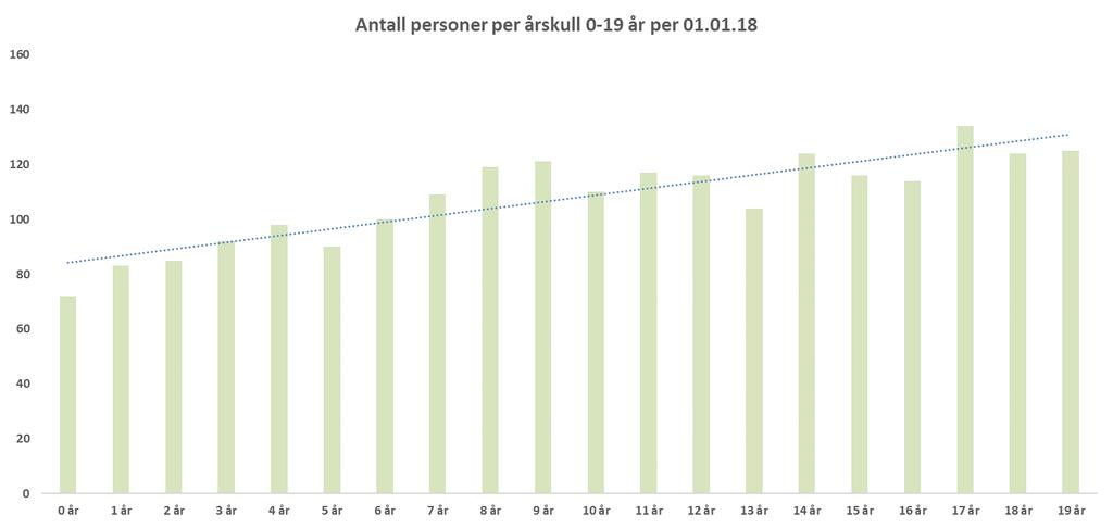 Samfunnsanalyse Kragerø kommune Alderssammensetning Alder 0-19 år: Totalt