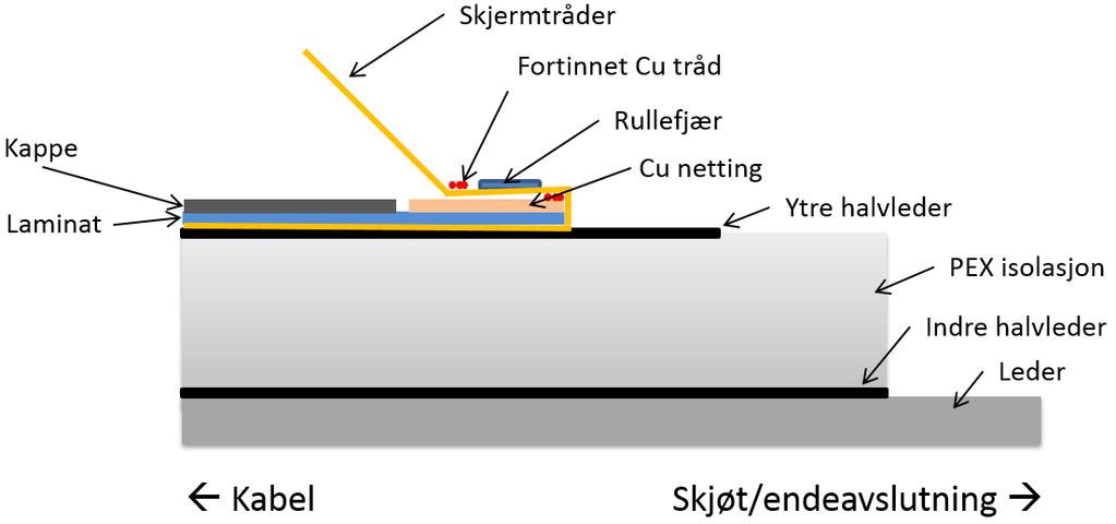 5 METODER FOR SAMMENKOBLING AV AL-LAMINAT/KOBBERSKJERM I VANNTETTE PEX KABLER SINTEF Energi har igjennom flere prosjekter og disseksjoner fra drift opparbeidet erfaring med varmgang og havari grunnet