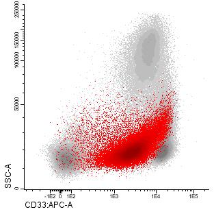 Noen viktige punkter å se etter Linjemarkører: Myeloide : cympo, CD13, CD15, CD33 B-lymfoide: cycd79, CD19, CD22 T-lymfoide: cycd3 (CD2, CD5, CD7) Erytroide:CD235 (GPA), CD71, CD36 Megakaryocytter: