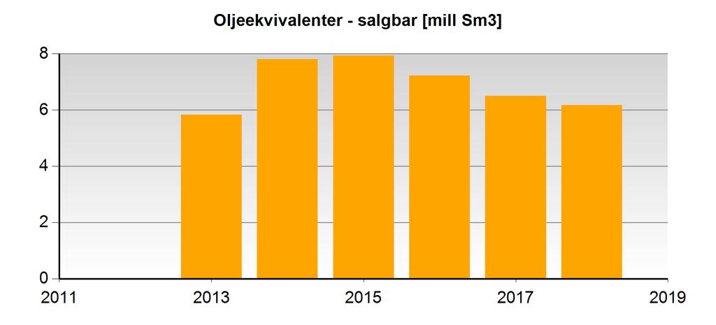 Måned Olje - Gass - Kondensat - Oljeekvivalenter - Sum 14.501095 36.548054 0.000000 51.049149 2019 0.498260 2.302175 0.000000 2.800435 2018 1.524360 6.034749 0.000000 7.559109 2017 1.603388 6.