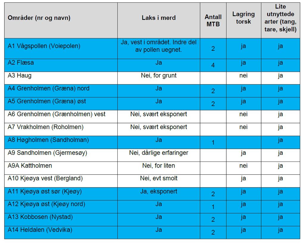 produksjonskonsept, anleggsstørrelse og design avgjør hvilke krav produksjonen stiller til lokaliteten.