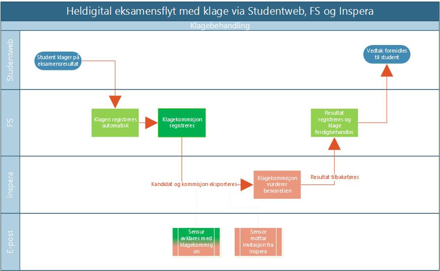 3 Fordeler - Enhetlig og oversiktlig for studentene. o Studentene ber om begrunnelse og klager på samme måte, uavhengig av hvilke(n) enhet(er) de tar emner på.