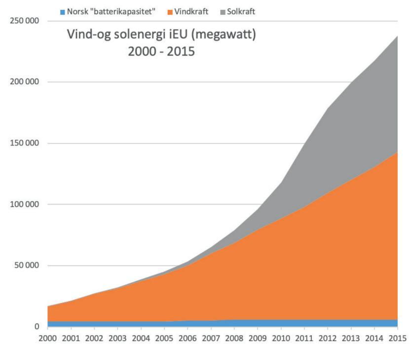 270 000 MW Norsk vindkraft 2000-2017 Norsk vind har minimalt å seia for