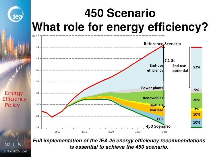 - 450 ppm CO 2 i atmosfæren IEA =