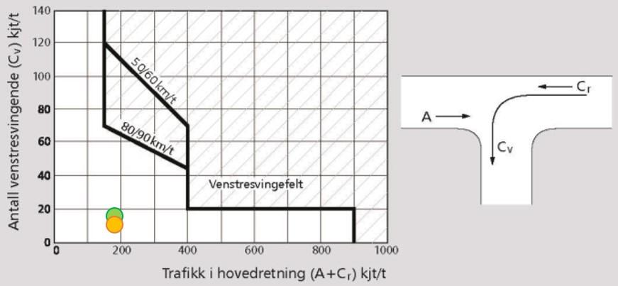 Figur 20 Trafikkøy i sekundærveg basert på trafikken i dimensjonerende time (Statens vegvesen håndbok V121), fremtidig situasjon. For fv. 824 x fv.