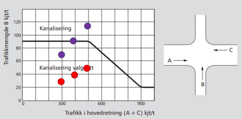 Figur 22 Trafikkøy i sekundærveg basert på trafikken i dimensjonerende time (Statens vegvesen håndbok V121), følsomhetsvurdering. For fv. 824 x fv.