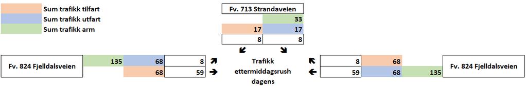 00 og 16.00 med 37 kjøretøy per time (begge retninger). Retningsfordeling på fv. 713 fra registreringer av ÅDT viser en ca. 50/50 av fordeling av trafikken på fylkesveien.