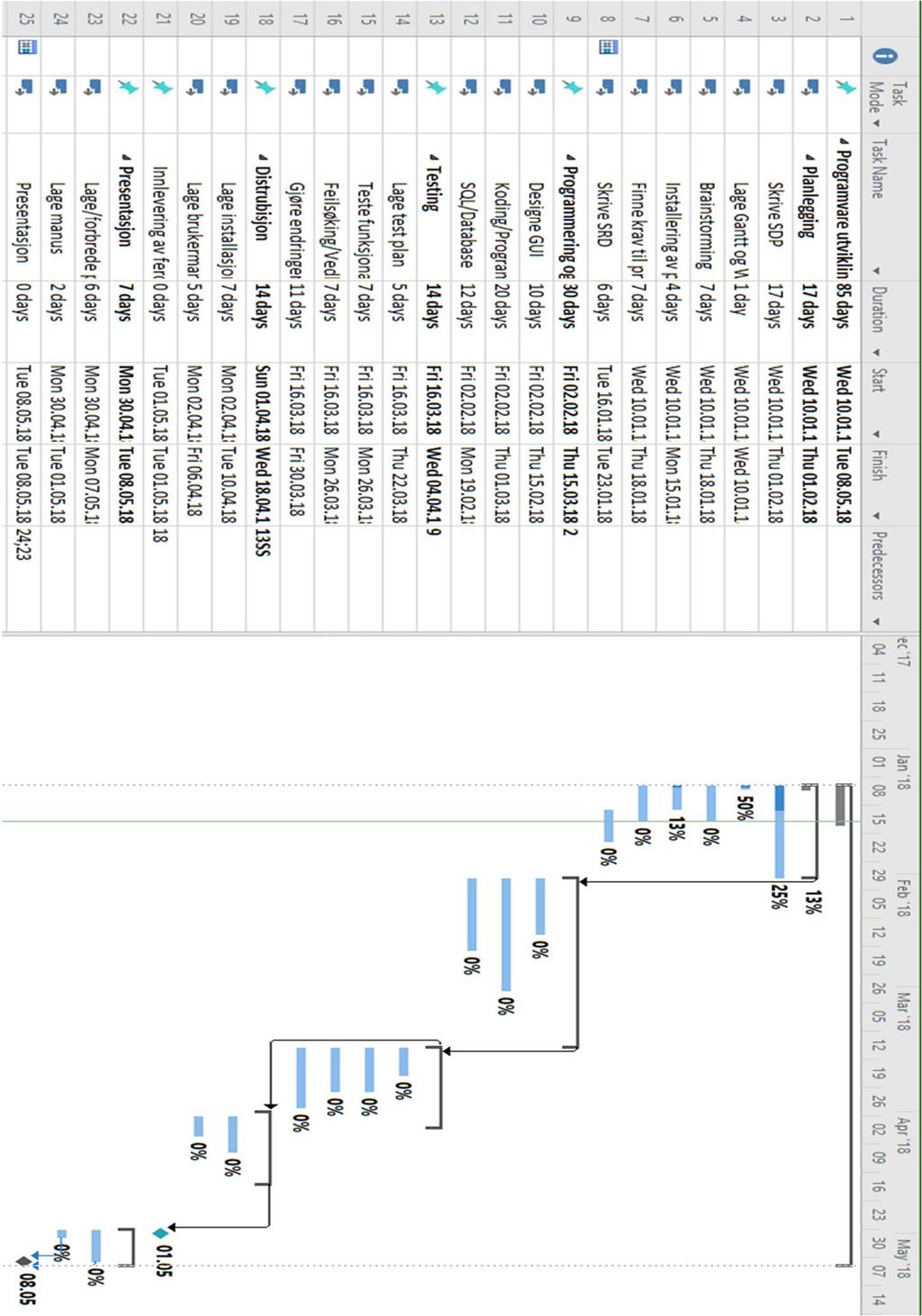 6 Fremdriftsplan/Gantt Ganttdiagramet nedenfor i Figur 6-1 viser hvordan prosjektet er planlagt og hvor mye tidsbruk det er estimert til hver