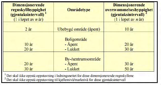 Side 9 av 18 For beregning av avrenningsforholdene etter utbygging, legger vi til grunn at området er å anse som et åpent boligområde med samme dimensjonerende regnskyllhyppighet (10 år), som vist i