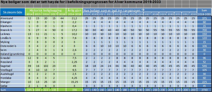 bustader i Alver kommune for perioden 2019-2033.