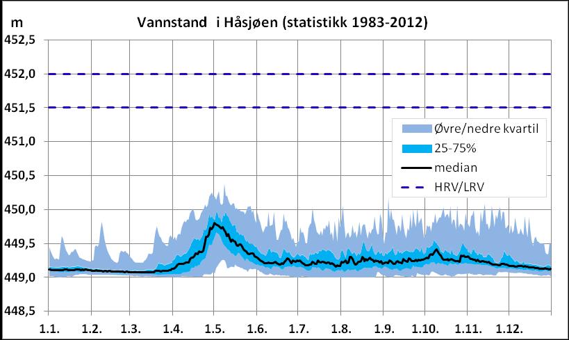 Figur 2.17 Observert vannstand plottet opp mot ønsket HRV/LRV i A452 for oppdemning av Håsjøen. For A451 vil HRV/LRV ligge 1 m lavere (kote 451og 450,5).