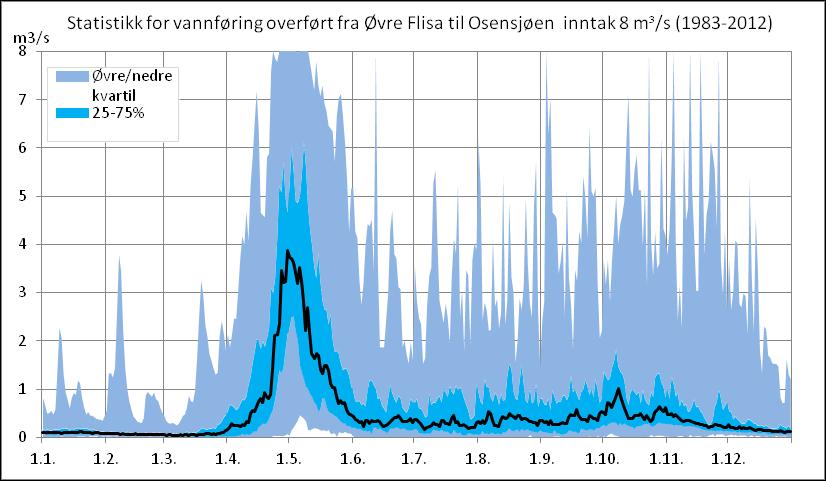 Figur 2.18 Statistikk for overført vannføring fra Øvre Flisa til Osensjøen med et inntak med slukeevne på 8 m 3 /s basert på årrekken 1982-2012. 2.3.2.2 Østre Æra Overførte vannføringer og restvannføring.