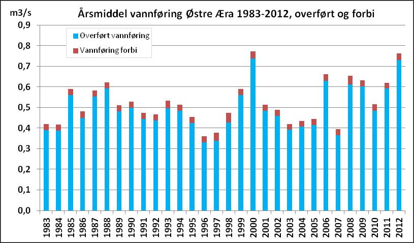 Figur 2.19 Simulerte variasjoner i vannføringer i Østre Æra fra år til år.