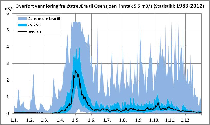 prosent (0,49 m 3 /s) av middelvannføringen i Østre Æra, basert på vannføringen i årrekken 1983-2012. Figur 2.