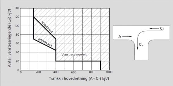 Figur 15: Kriterier for venstresvingefelt basert på trafikk I dimensjonerende time (Håndbok N100, Statens vegvesen) 5.1.3 Kokstadvegen X Flyplassvegen Nord og vest for rundkjøringen Kokstadvegen X Flyplassvegen er det anlagt tydelig oppmerket fotgjengerfelt med trafikkøy.