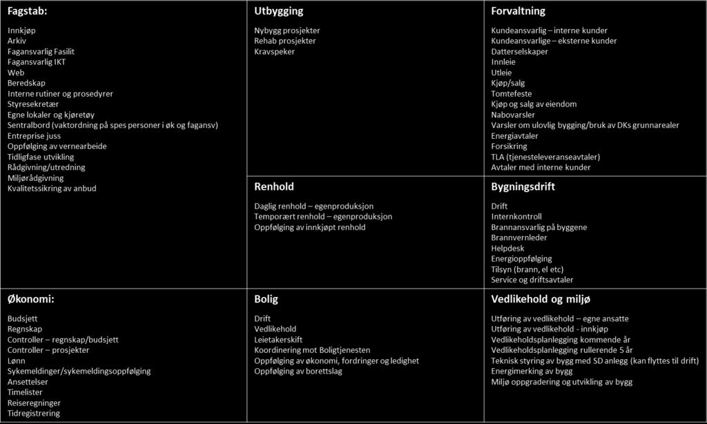 Planlagt plassering av ansvarsområder Organiseringen foreslått anses å ivareta langt på vei de oppsatte designkriteriene.