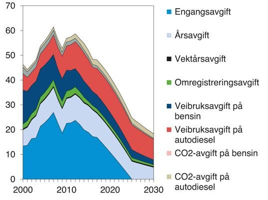 Figur 1: Historiske og fremtidige inntekter fra bilrelaterte særavgifter, forutsatt at alle nye personbiler er nullutslippsbiler fra og med 2025. Mrd. 2017-kroner. Kilde: Meld. St.