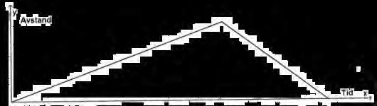 Oppgave 4 (2 poeng) Nettkode: E 4QTJ Beskriv en praktisk situasjon som passer med grafen ovenfor.