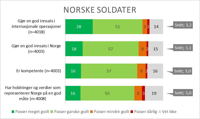 8. Norske soldater Figur 32 Hvor godt eller dårlig synes du følgende beskrivelser passer på norske soldater? (Q20) 21 Befolkningen har et godt inntrykk av norske soldater.