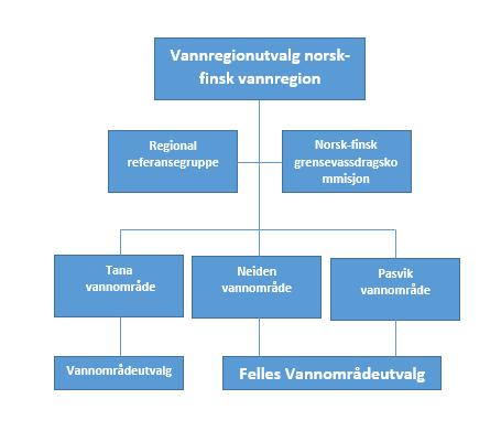 6. Organisering av arbeidet i vannregionen Arbeidet med å revidere og oppdatere forvaltningsplaner og tiltaksprogrammer i regionene ledes av utpekte fylkeskommuner.