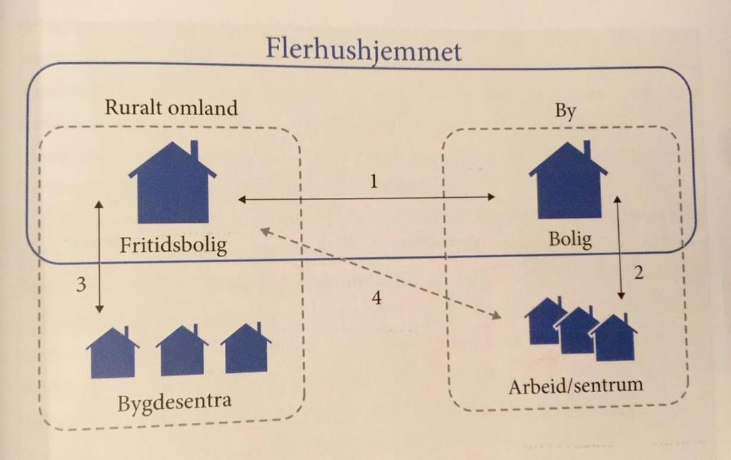 Hyttepolitikk - flerhushjemmet! Kilde: «Fjellbygd eller feriefjell», Kjell Overvåg & Terje Skjeggedal, Østlandsforskning.