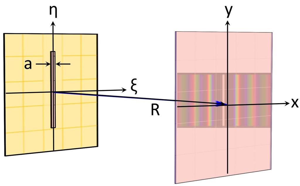 FYS150/V19/Modul 3 LYSBØLGER: diffraksjon, interferens og spektroskopi, med noen kvantemekaniske anvendelser C.A. Lütken, A.