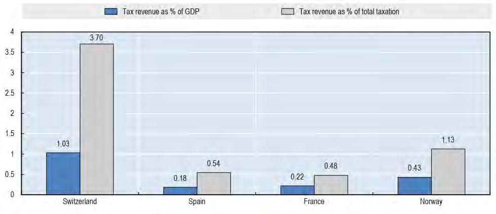 OECD s formuesskatteanbefalinger Når enkeltskatter skal vurderes, mener OECD at det er viktig å ta utgangspunkt i skattesystemets helhet.