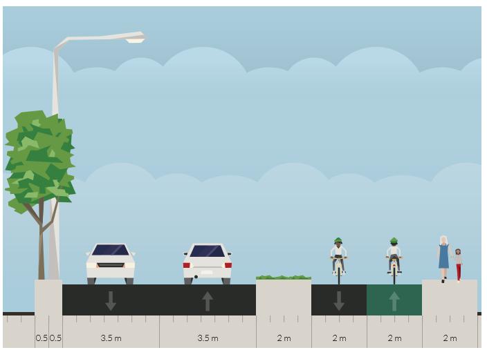 Dimensjonene er vist på neste side. Sykkelveg med fortau med totalbredde på 6 meter og utvidet Fv. 303 til 8 meter bredde atskilt med rabatt på 2 meter. Totalbredde blir da ca. 16 meter.