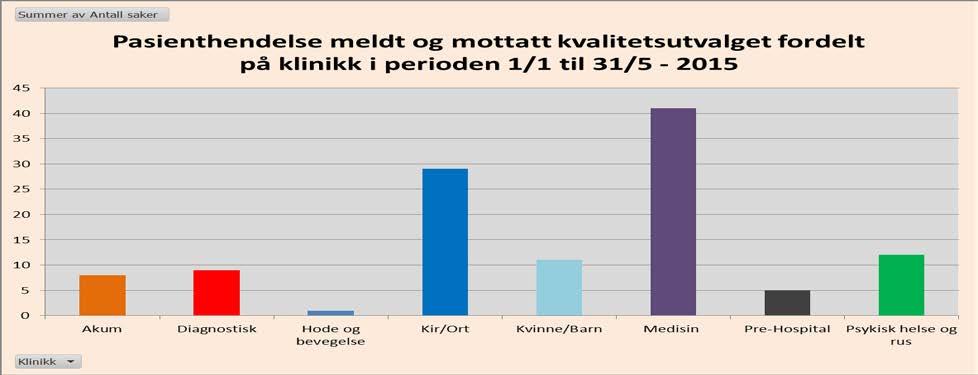 Psykiatri Det er totalt mottatt 12 pasienthendelser pr 31.5.2015. Av de 12 pasienthendelsene som ble sendt over til Nasjonalt Kunnskapssenter fordeler saksbehandlingen seg på følgende måte: 1.