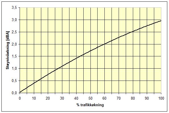 3 FORUTSETNINGER OG METODE 3.1 Generelt Støy er beregnet ved hjelp av programmet Novapoint.