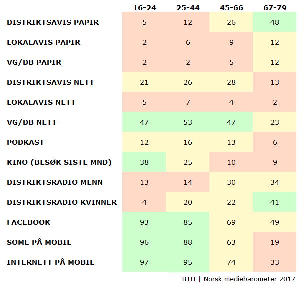 Medievalg Foretrukket nyhetskilde TV Avis Radio Internett 15-19 24 7 14 88 20-29 20 5 22 93 30-39 26