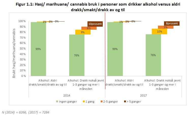 Ungdommer som drikker alkohol bruker mer Hasj/ marihuana/ cannabis sammenlignet med de som aldri drakk eller smakte alkohol av og til. Dette mønsteret har vært det samme de siste 3 årene (Figur: 1.1).