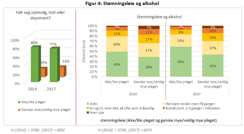 Dette forholdet har forsterket seg fra 2014 til 2017. 4.