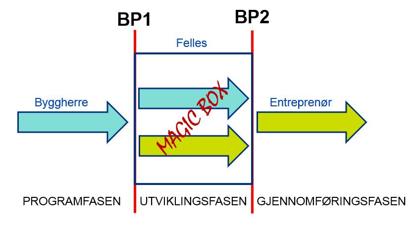 Gjennomføring Kontrakt fase 1 Samspill