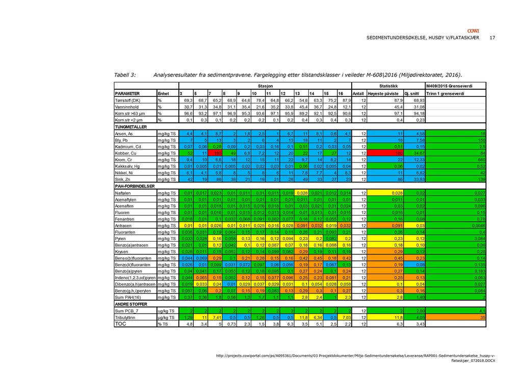 SEDIMENTUNDERSØKELSE, HUSØY V/FLATASKJÆR 17 Tabell 3 : Analyseresultater fra sedimentprøvene. Fargelegging etter tilstandsklasser i veileder M - 608 2016 (Miljødirektoratet, 2016).