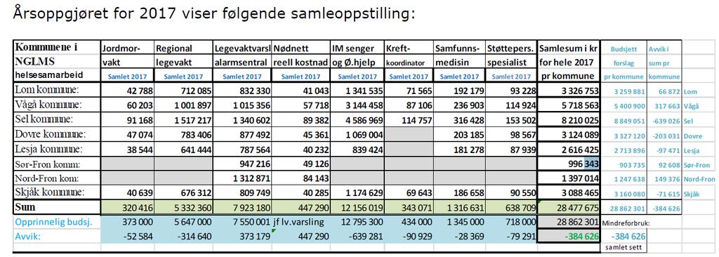 For alle deltjenester omfattet av helsesamarbeidet for kommunene i Nord-Gudbrandsdalen med Nord-Fron og Sør-Fron kommuner viser regnskapet et mindre forbruk på kr 384.