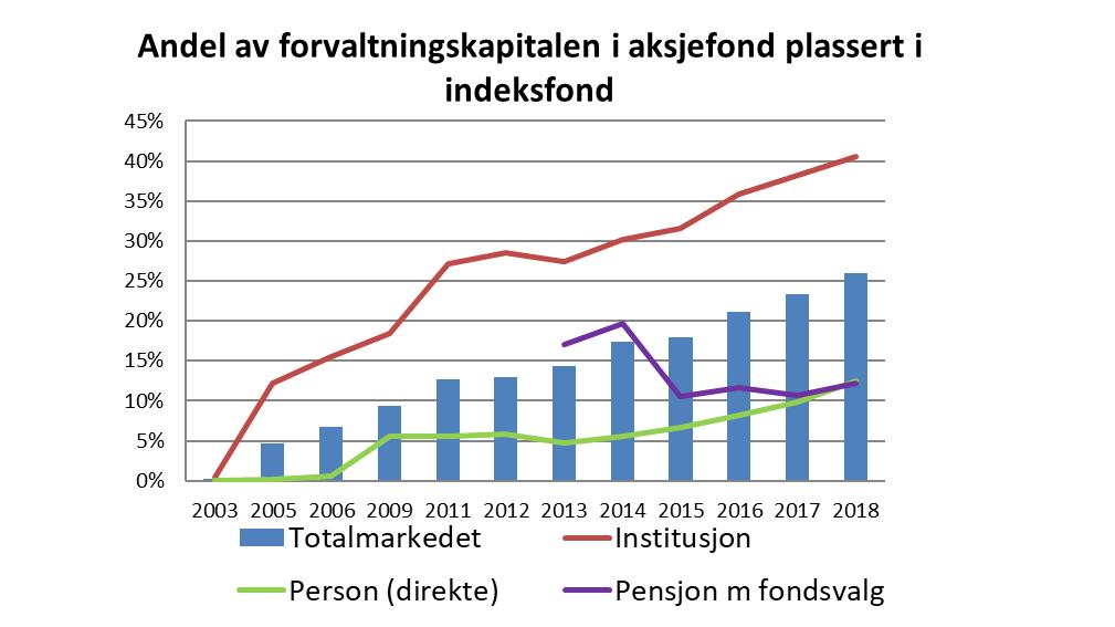 Aksjefond: Indeksfond i kraftig vekst Litt over 30 % av nye aksjefondskroner går nå i indeksfond Utgjør 50 % av institusjonskundenes bruttotegning Utgjør nær 20 % av