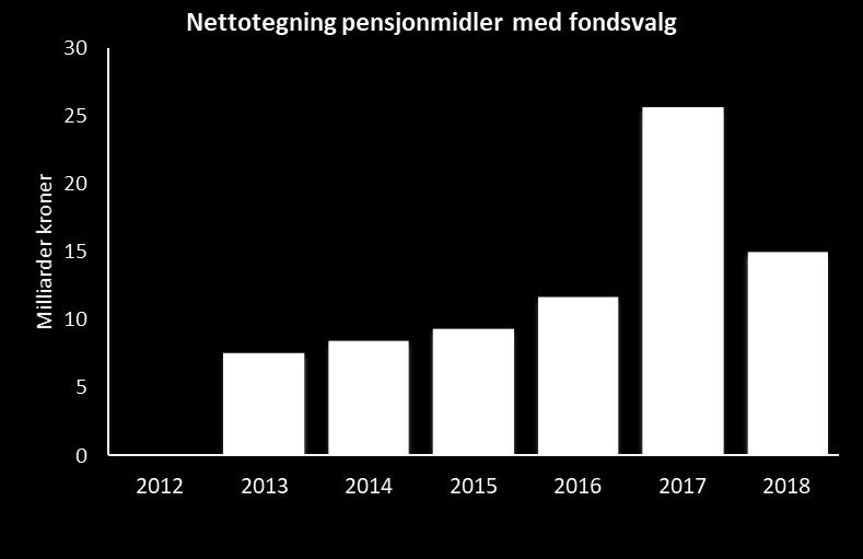 Pensjonsmidler med fondsvalg Tiltagende vekst, forventes å fortsette Omfatter norske personkunders innskuddspensjon og andre